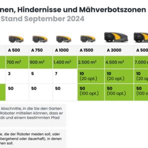 Stiga Mähroboter A 1000 - 1400 m² – Bild 17